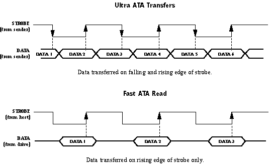 Ultra-ATA/Fast-ATA Strobe