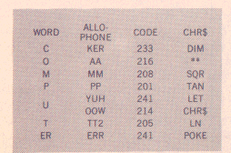 ZX81 allophone equivalent